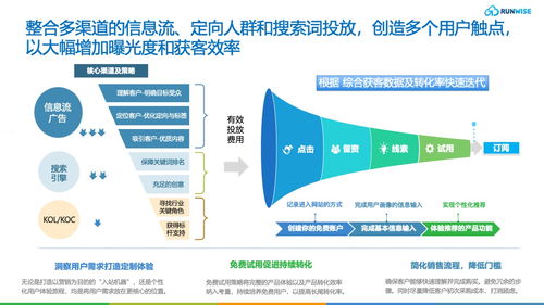 創新指南 圍繞獲客、轉化、增長三要素，構建高效的PLG線上運營體系與網站建設
